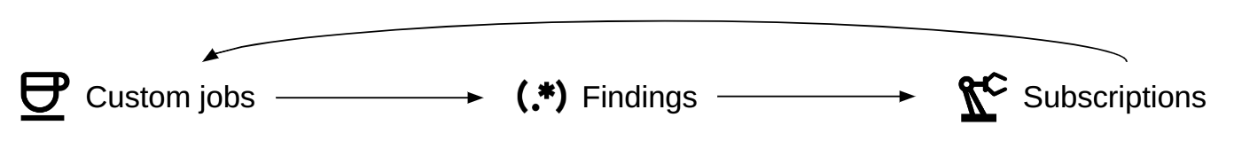 Diagram showing the relation between jobs, subscriptions and findings.